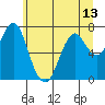 Warrenton tide chart for Sunday, June 13, 2021