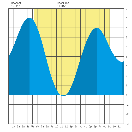 Warrenton tide chart for Tuesday, June 15, 2021