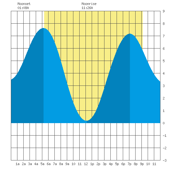 Warrenton tide chart for Wednesday, June 16, 2021