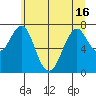 Warrenton tide chart for Wednesday, June 16, 2021