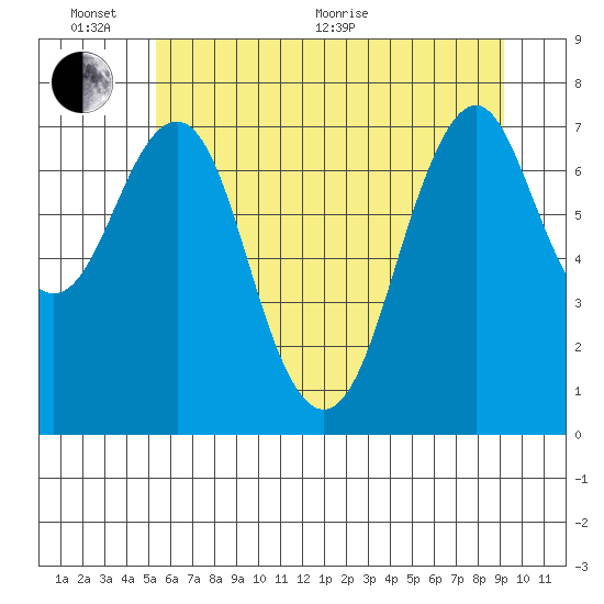 Warrenton tide chart for Thursday, June 17, 2021