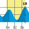 Warrenton tide chart for Friday, June 18, 2021