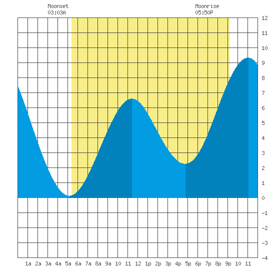 Warrenton tide chart for Monday, June 21, 2021