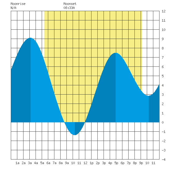 Warrenton tide chart for Sunday, June 27, 2021