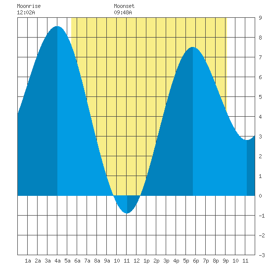 Warrenton tide chart for Monday, June 28, 2021