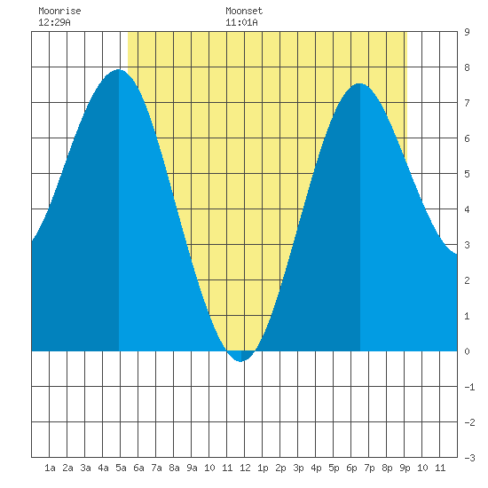 Warrenton tide chart for Tuesday, June 29, 2021