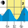 Warrenton tide chart for Wednesday, June 2, 2021
