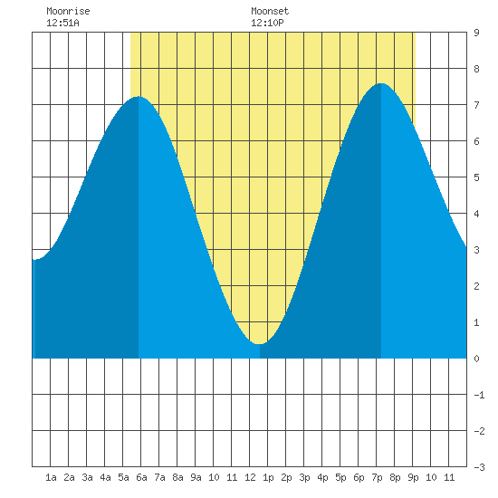 Warrenton tide chart for Wednesday, June 30, 2021
