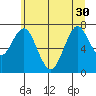 Warrenton tide chart for Wednesday, June 30, 2021