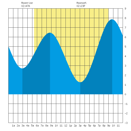 Warrenton tide chart for Thursday, June 3, 2021