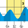 Warrenton tide chart for Thursday, June 3, 2021