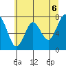 Warrenton tide chart for Sunday, June 6, 2021