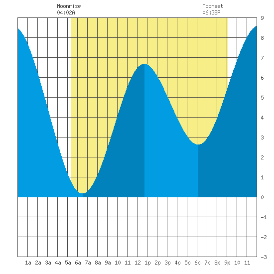 Warrenton tide chart for Monday, June 7, 2021
