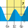 Warrenton tide chart for Monday, June 7, 2021
