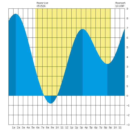 Warrenton tide chart for Saturday, July 10, 2021