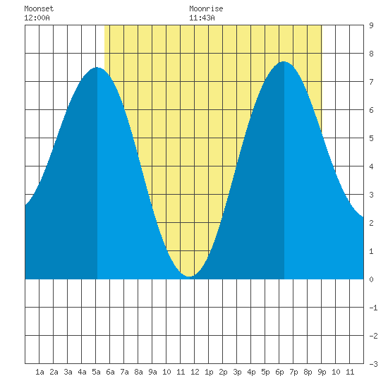 Warrenton tide chart for Thursday, July 15, 2021