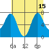 Warrenton tide chart for Thursday, July 15, 2021