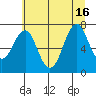 Warrenton tide chart for Friday, July 16, 2021