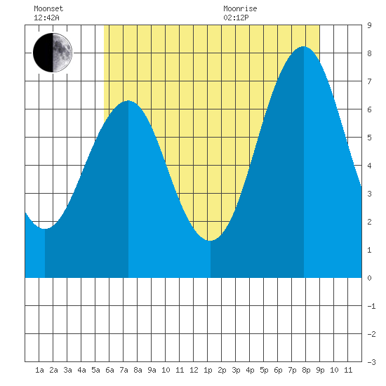 Warrenton tide chart for Saturday, July 17, 2021
