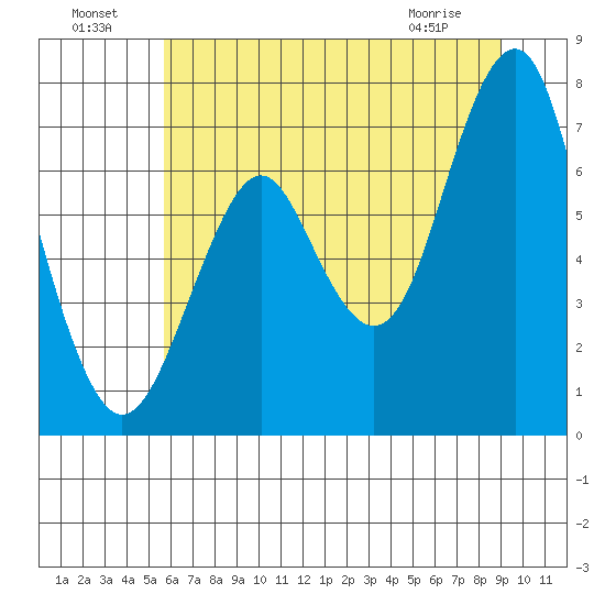 Warrenton tide chart for Monday, July 19, 2021