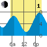Warrenton tide chart for Thursday, July 1, 2021