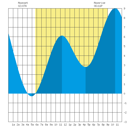 Warrenton tide chart for Tuesday, July 20, 2021