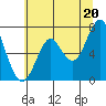 Warrenton tide chart for Tuesday, July 20, 2021