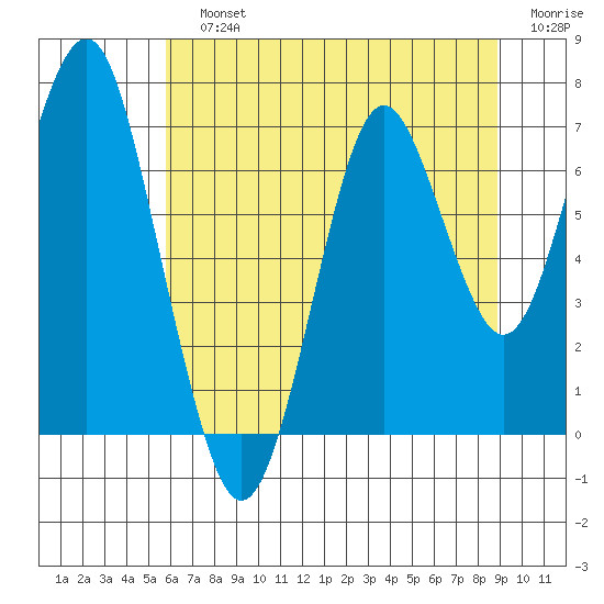 Warrenton tide chart for Sunday, July 25, 2021