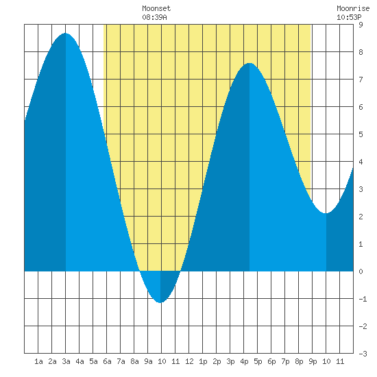 Warrenton tide chart for Monday, July 26, 2021