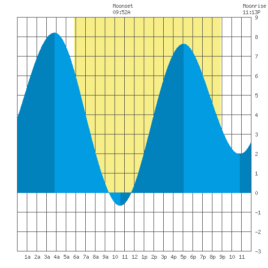 Warrenton tide chart for Tuesday, July 27, 2021