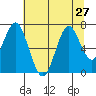 Warrenton tide chart for Tuesday, July 27, 2021
