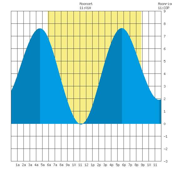 Warrenton tide chart for Wednesday, July 28, 2021