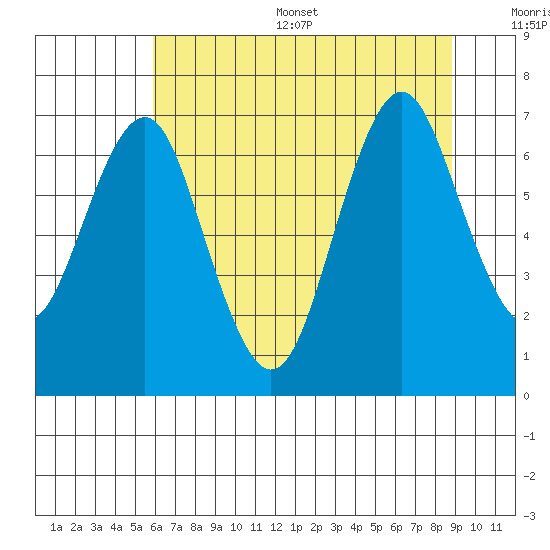 Warrenton tide chart for Thursday, July 29, 2021