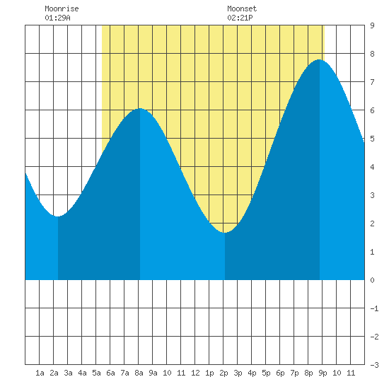 Warrenton tide chart for Friday, July 2, 2021