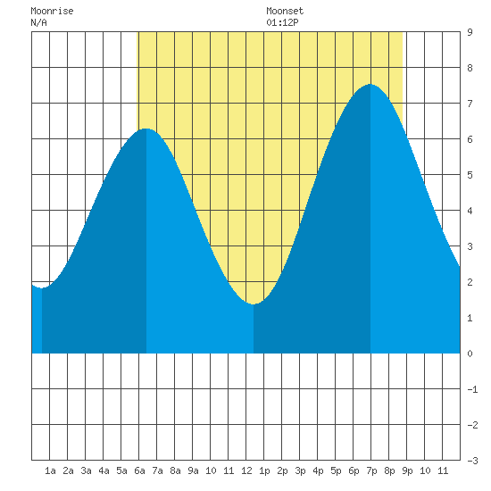 Warrenton tide chart for Friday, July 30, 2021