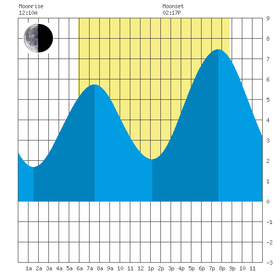 Warrenton tide chart for Saturday, July 31, 2021