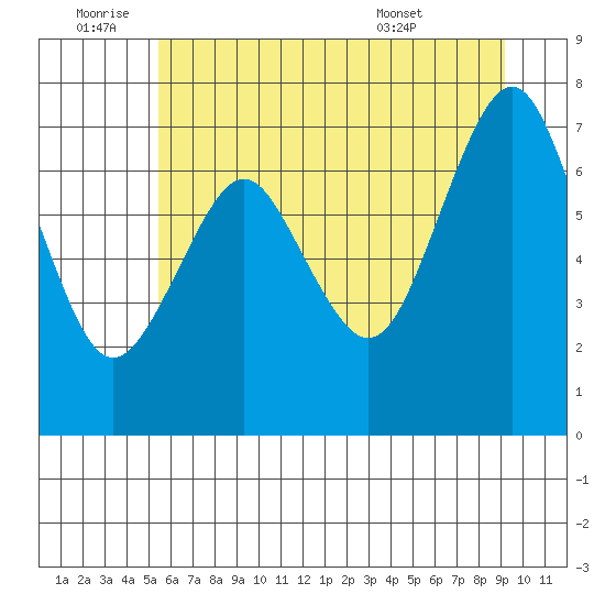 Warrenton tide chart for Saturday, July 3, 2021