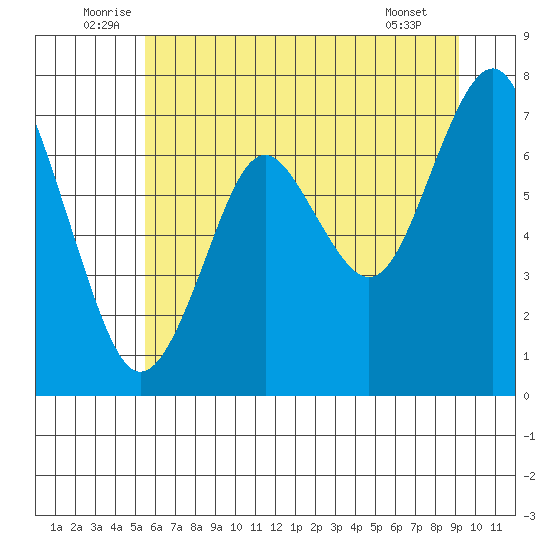 Warrenton tide chart for Monday, July 5, 2021