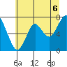 Warrenton tide chart for Tuesday, July 6, 2021