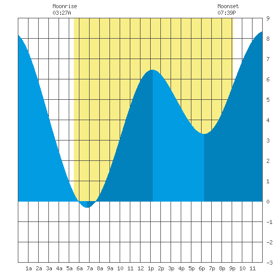 Warrenton tide chart for Wednesday, July 7, 2021