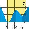 Warrenton tide chart for Wednesday, July 7, 2021