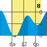 Warrenton tide chart for Thursday, July 8, 2021