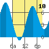 Warrenton tide chart for Tuesday, August 10, 2021