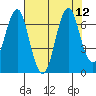 Warrenton tide chart for Thursday, August 12, 2021
