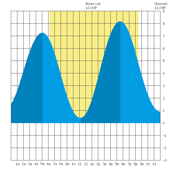 Warrenton tide chart for Friday, August 13, 2021