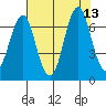 Warrenton tide chart for Friday, August 13, 2021