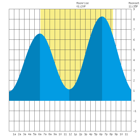 Warrenton tide chart for Saturday, August 14, 2021