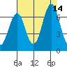 Warrenton tide chart for Saturday, August 14, 2021