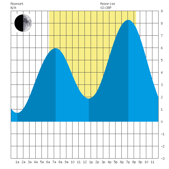 Warrenton tide chart for Sunday, August 15, 2021