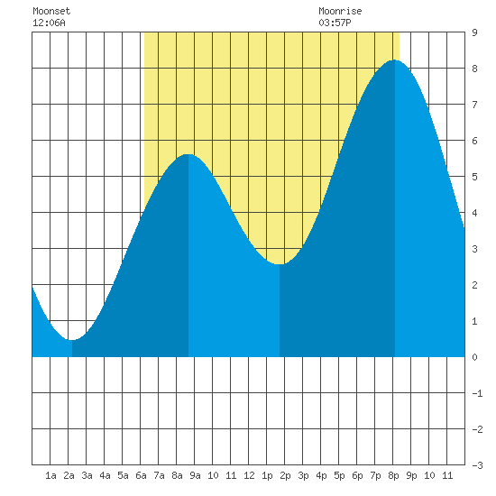 Warrenton tide chart for Monday, August 16, 2021